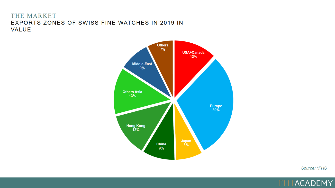 Exports zones of swiss fine watches in 2019 in value